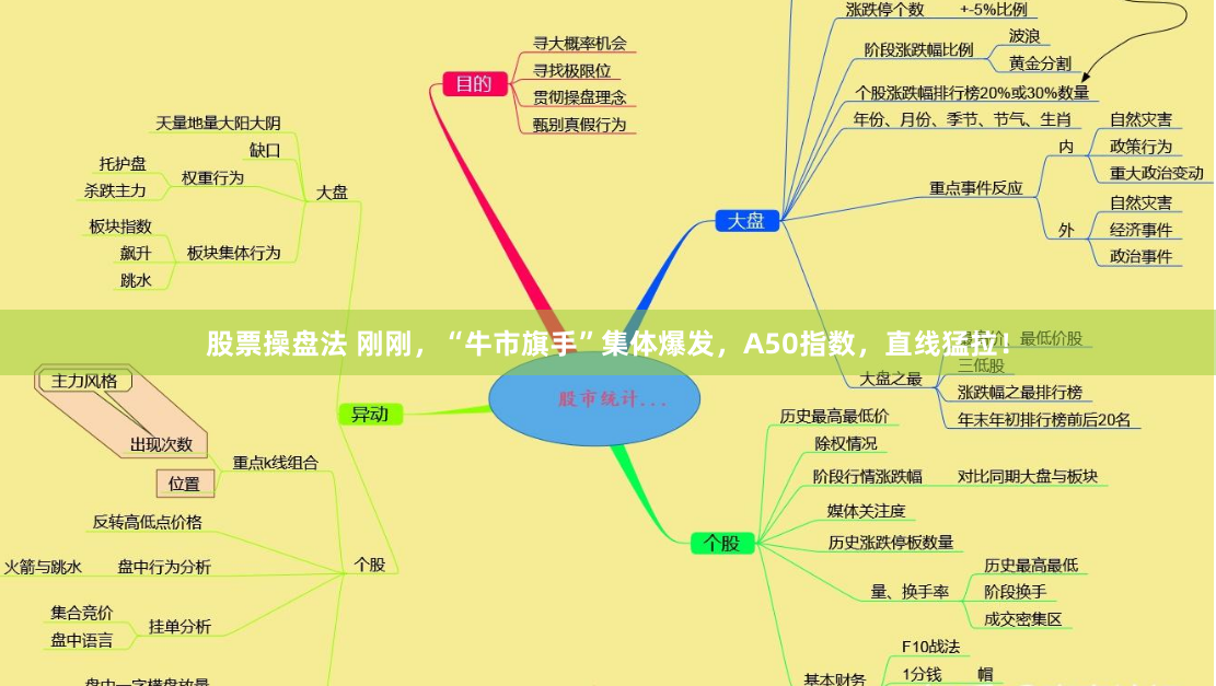 股票操盘法 刚刚，“牛市旗手”集体爆发，A50指数，直线猛拉！