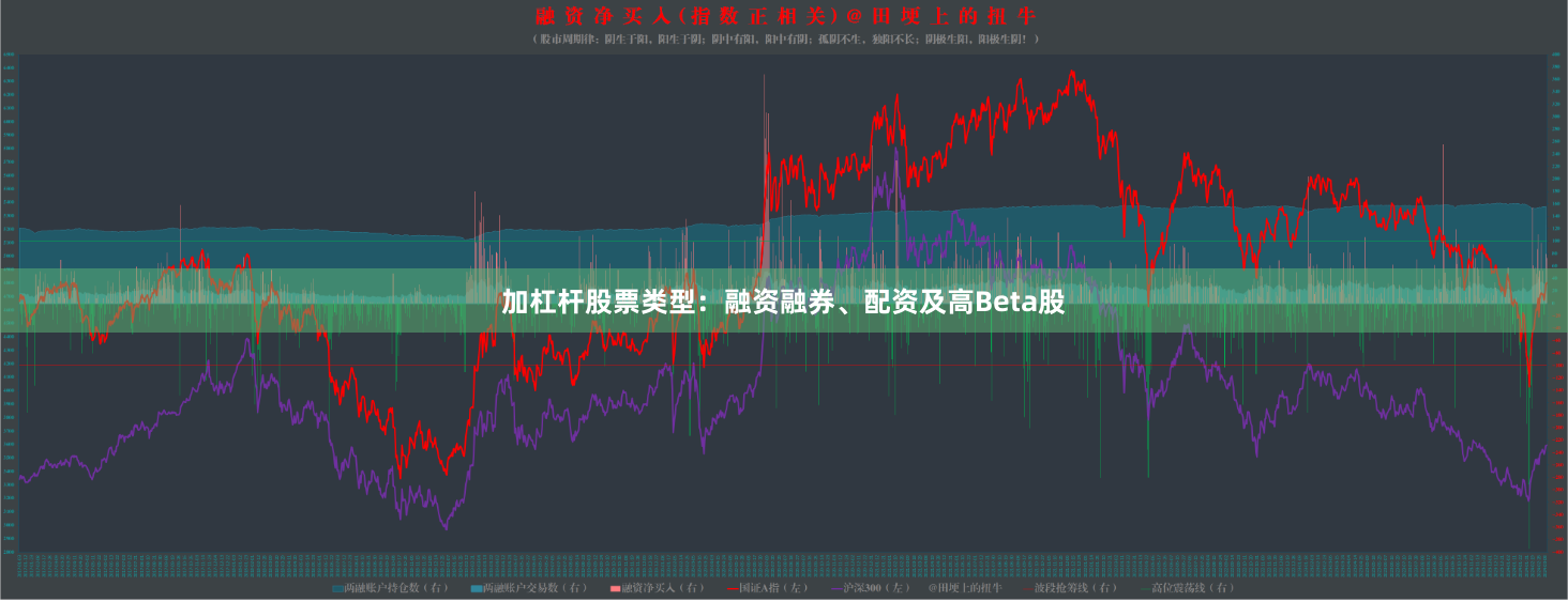 加杠杆股票类型：融资融券、配资及高Beta股